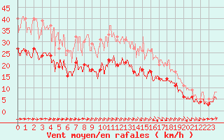 Courbe de la force du vent pour Cherbourg (50)