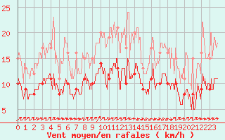 Courbe de la force du vent pour Dinard (35)