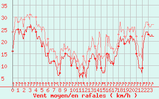 Courbe de la force du vent pour Col du Mont-Cenis (73)