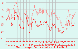 Courbe de la force du vent pour Ajaccio - La Parata (2A)