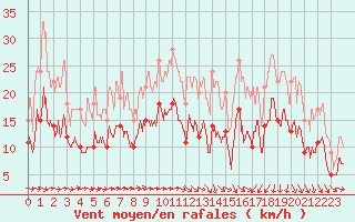 Courbe de la force du vent pour Saint-Brieuc (22)