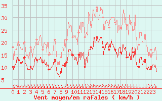Courbe de la force du vent pour Rodez (12)