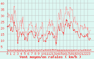 Courbe de la force du vent pour Saint-Dizier (52)