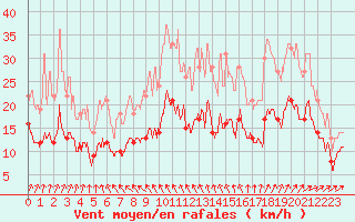 Courbe de la force du vent pour Lanvoc (29)