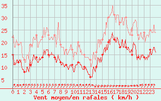 Courbe de la force du vent pour Ile de Brhat (22)