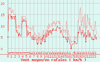 Courbe de la force du vent pour Troyes (10)