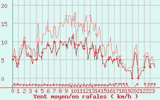 Courbe de la force du vent pour Evreux (27)