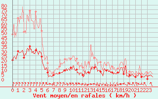 Courbe de la force du vent pour Coulans (25)