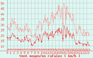 Courbe de la force du vent pour Albi (81)