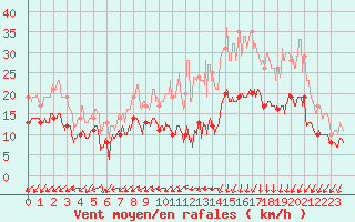Courbe de la force du vent pour Brest (29)