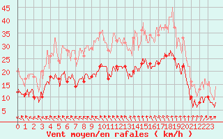 Courbe de la force du vent pour Niort (79)