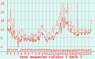 Courbe de la force du vent pour Biarritz (64)