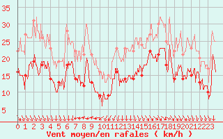 Courbe de la force du vent pour Pointe de Socoa (64)