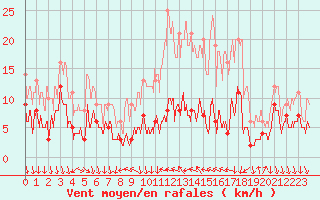 Courbe de la force du vent pour Conca (2A)