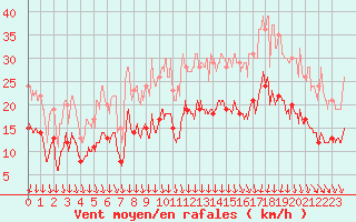 Courbe de la force du vent pour Clermont-Ferrand (63)
