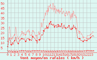 Courbe de la force du vent pour Cambrai / Epinoy (62)