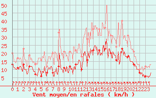 Courbe de la force du vent pour Rochefort Saint-Agnant (17)
