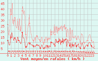 Courbe de la force du vent pour Thenon (24)