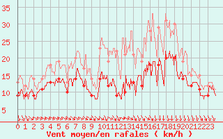 Courbe de la force du vent pour Albert-Bray (80)