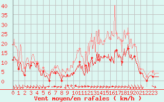 Courbe de la force du vent pour Charleville-Mzires (08)