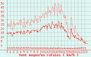 Courbe de la force du vent pour Romorantin (41)