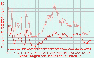 Courbe de la force du vent pour Ile de Batz (29)