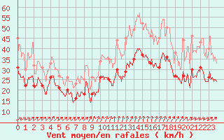 Courbe de la force du vent pour Chteaudun (28)