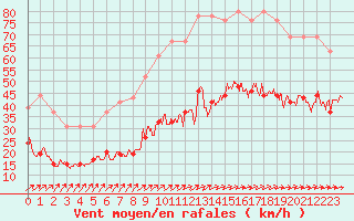 Courbe de la force du vent pour Ile de Batz (29)