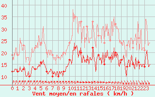 Courbe de la force du vent pour Orly (91)