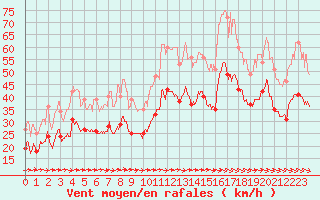 Courbe de la force du vent pour Ile du Levant (83)