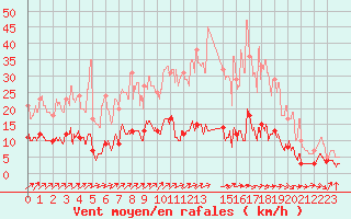 Courbe de la force du vent pour Urgons (40)