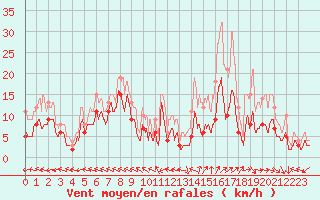 Courbe de la force du vent pour Aurillac (15)