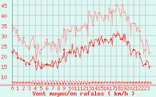 Courbe de la force du vent pour Rochefort Saint-Agnant (17)