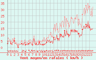 Courbe de la force du vent pour Agen (47)