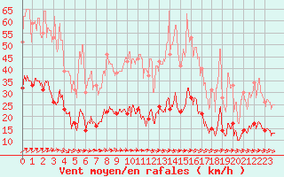 Courbe de la force du vent pour Bourges (18)