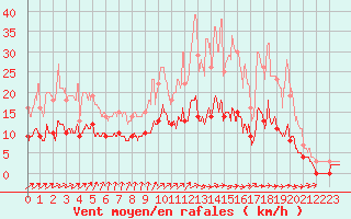 Courbe de la force du vent pour Cron-d