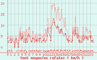 Courbe de la force du vent pour Montauban (82)