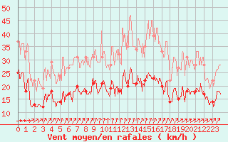 Courbe de la force du vent pour Ile de Brhat (22)