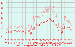 Courbe de la force du vent pour Lille (59)