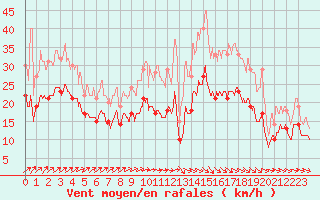 Courbe de la force du vent pour Albert-Bray (80)