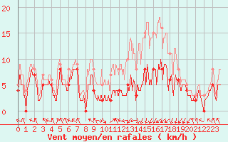 Courbe de la force du vent pour Paray-le-Monial - St-Yan (71)