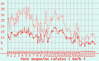 Courbe de la force du vent pour Saint-Auban (04)