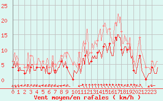 Courbe de la force du vent pour Romorantin (41)