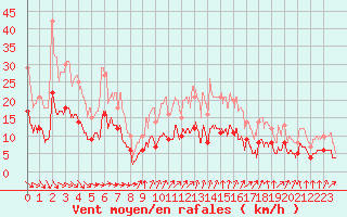 Courbe de la force du vent pour Lacapelle-Biron (47)