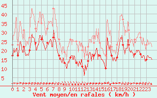Courbe de la force du vent pour Montpellier (34)