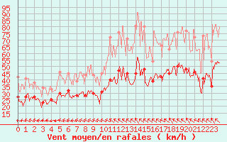 Courbe de la force du vent pour Marignane (13)