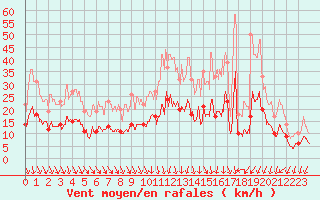 Courbe de la force du vent pour Angers-Beaucouz (49)