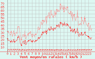 Courbe de la force du vent pour Niort (79)