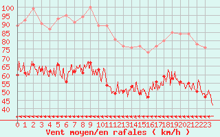 Courbe de la force du vent pour Cap Corse (2B)