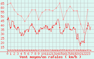 Courbe de la force du vent pour Ile du Levant (83)